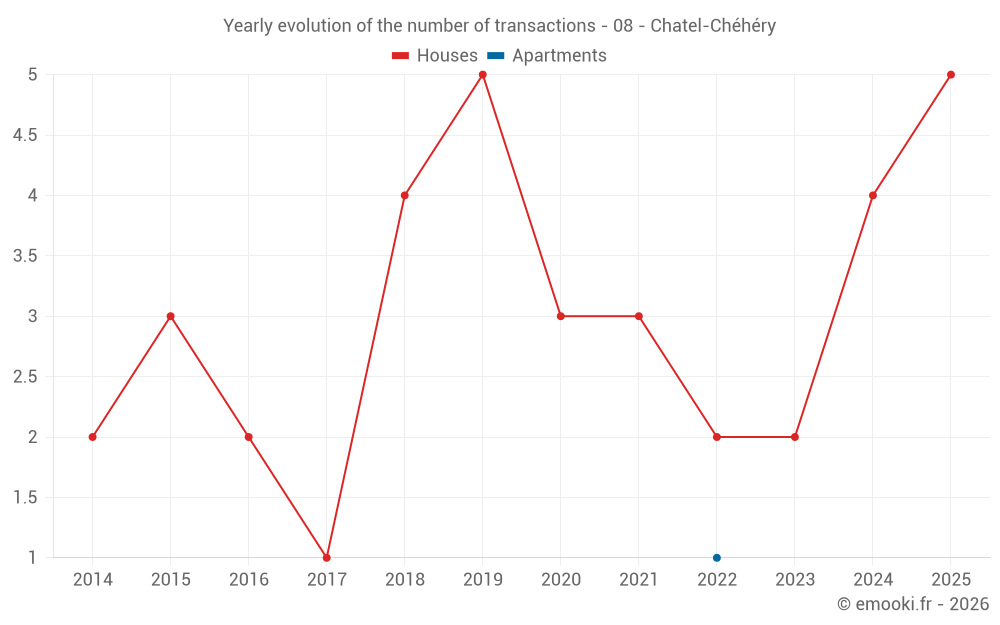 Yearly evolution of the number of transactions - 08 - Chatel-Chéhéry