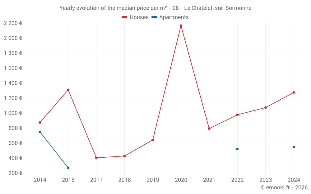 Yearly evolution of the median price per m² - 08 - Le Châtelet-sur-Sormonne