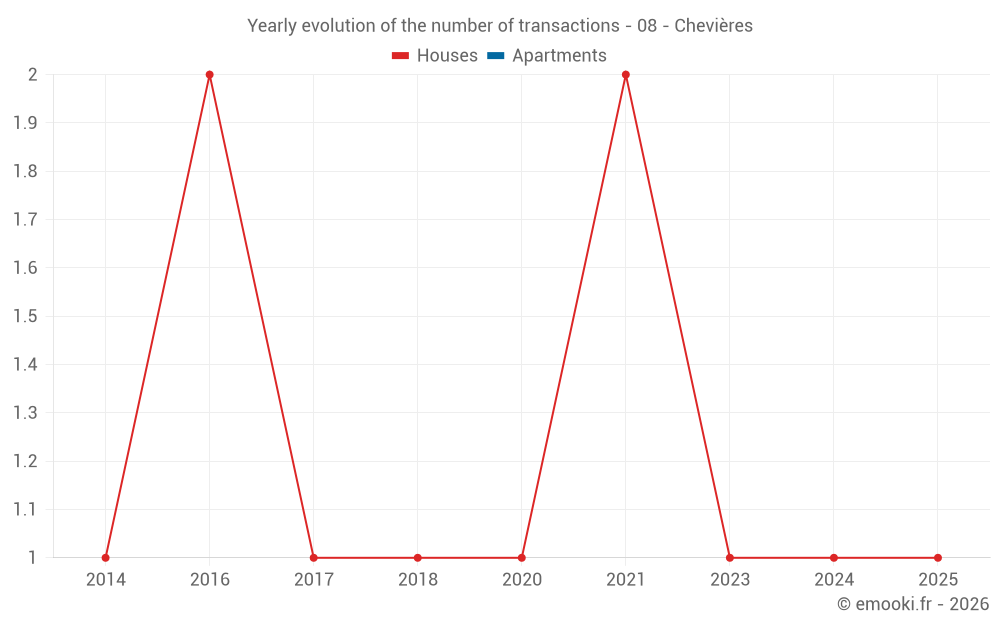 Yearly evolution of the number of transactions - 08 - Chevières