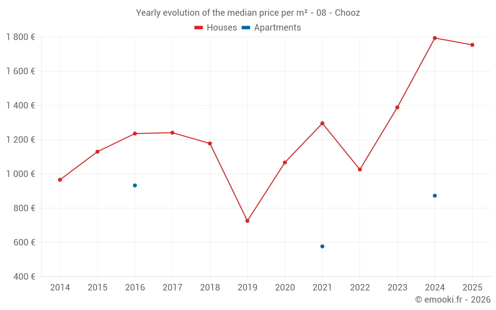 Yearly evolution of the median price per m² - 08 - Chooz