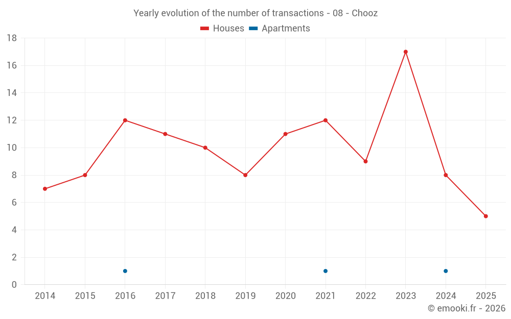 Yearly evolution of the number of transactions - 08 - Chooz