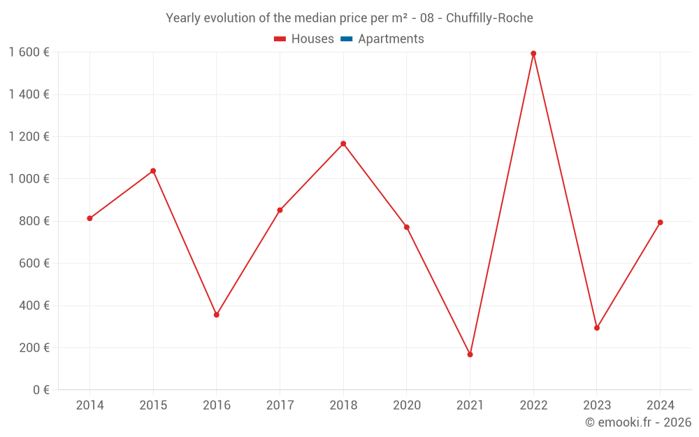 Yearly evolution of the median price per m² - 08 - Chuffilly-Roche