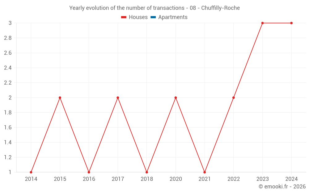 Yearly evolution of the number of transactions - 08 - Chuffilly-Roche