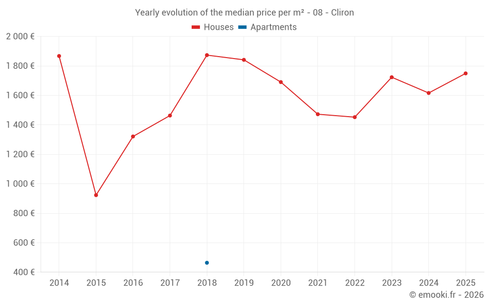 Yearly evolution of the median price per m² - 08 - Cliron