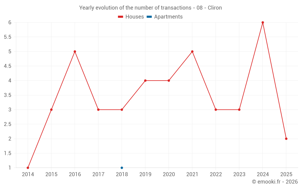 Yearly evolution of the number of transactions - 08 - Cliron