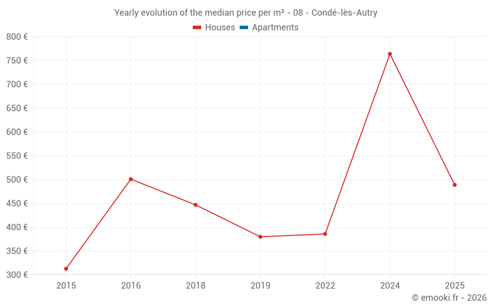 Yearly evolution of the median price per m² - 08 - Condé-lès-Autry