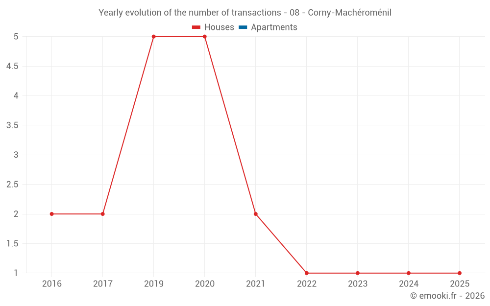 Yearly evolution of the number of transactions - 08 - Corny-Machéroménil