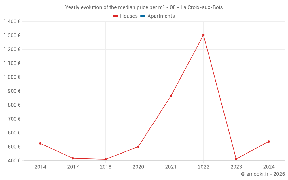 Yearly evolution of the median price per m² - 08 - La Croix-aux-Bois