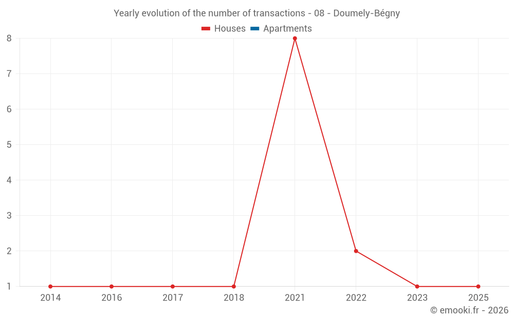 Yearly evolution of the number of transactions - 08 - Doumely-Bégny