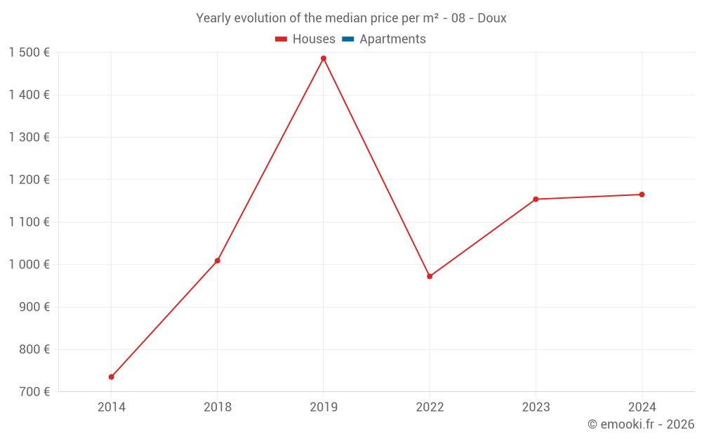 Yearly evolution of the median price per m² - 08 - Doux