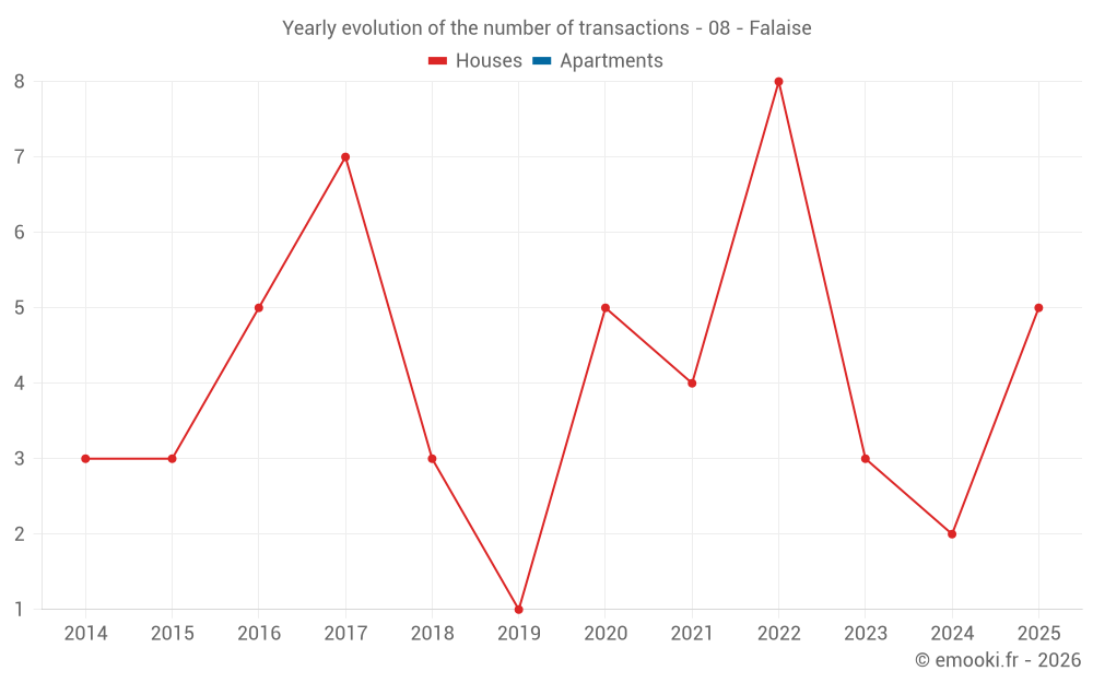 Yearly evolution of the number of transactions - 08 - Falaise