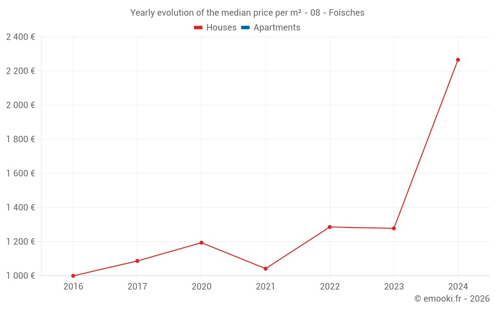 Yearly evolution of the median price per m² - 08 - Foisches