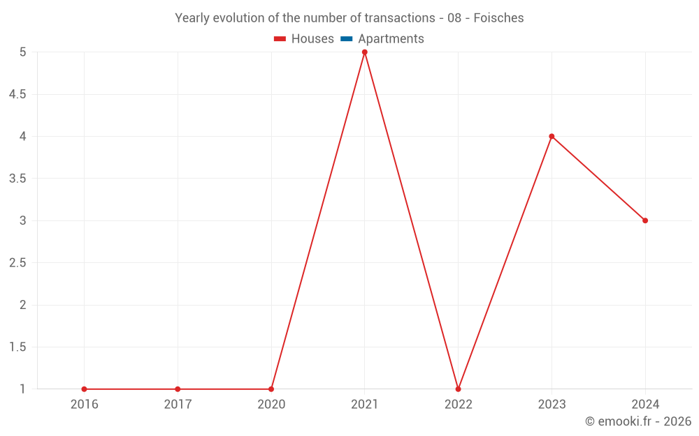Yearly evolution of the number of transactions - 08 - Foisches