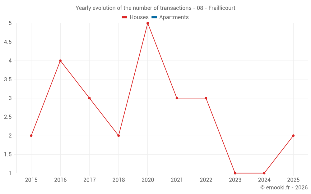 Yearly evolution of the number of transactions - 08 - Fraillicourt
