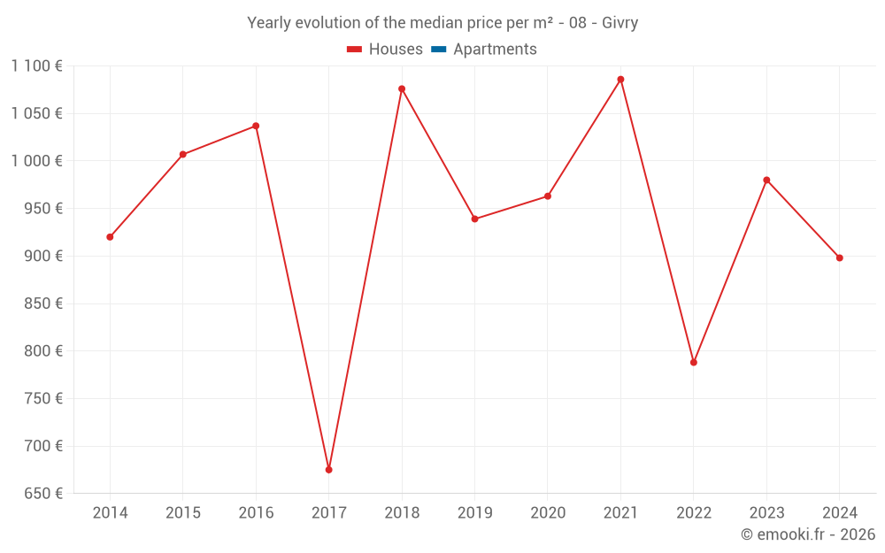 Yearly evolution of the median price per m² - 08 - Givry