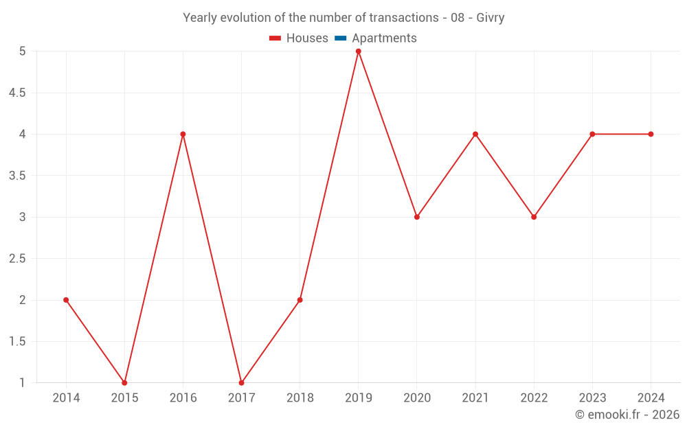 Yearly evolution of the number of transactions - 08 - Givry