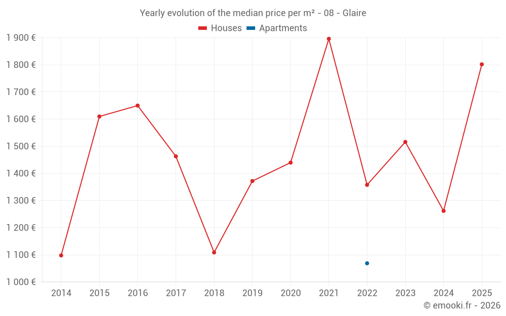 Yearly evolution of the median price per m² - 08 - Glaire