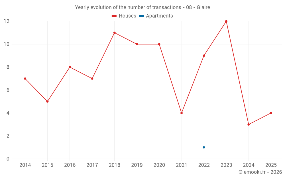 Yearly evolution of the number of transactions - 08 - Glaire