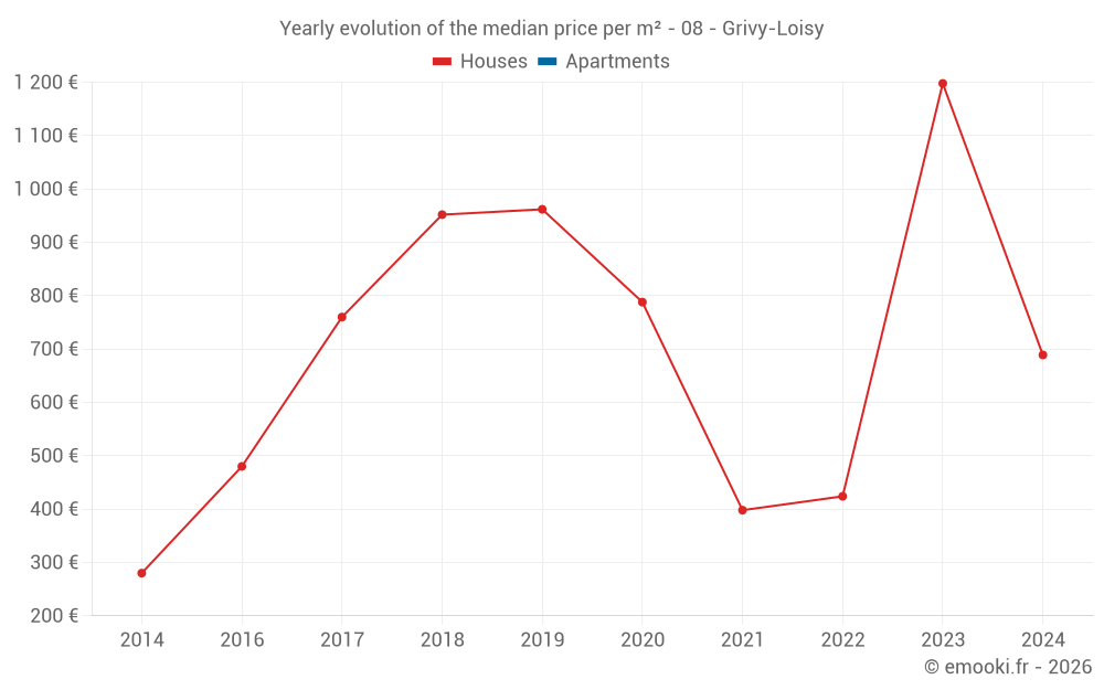 Yearly evolution of the median price per m² - 08 - Grivy-Loisy