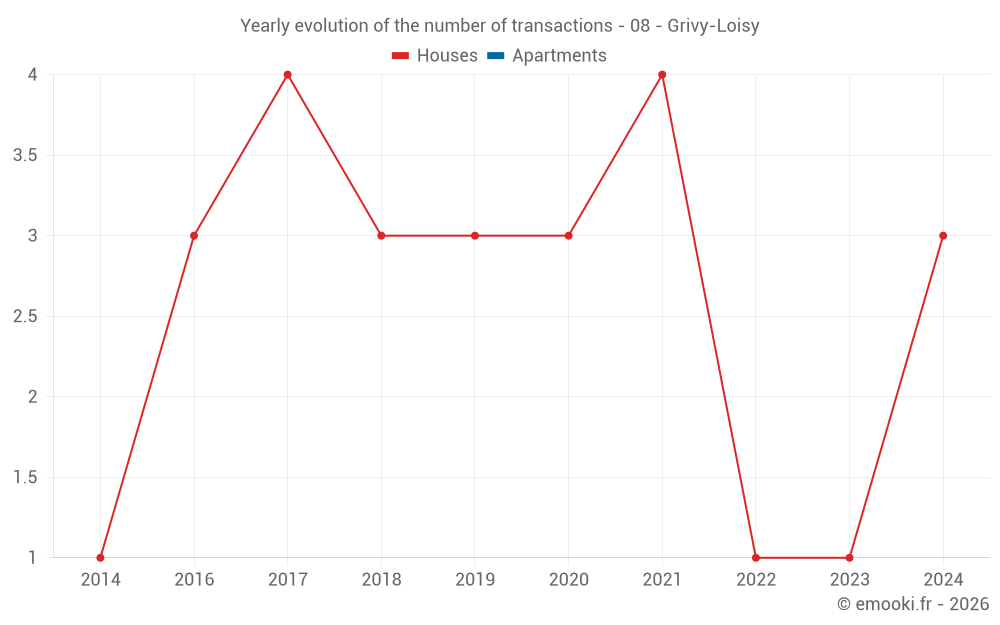 Yearly evolution of the number of transactions - 08 - Grivy-Loisy