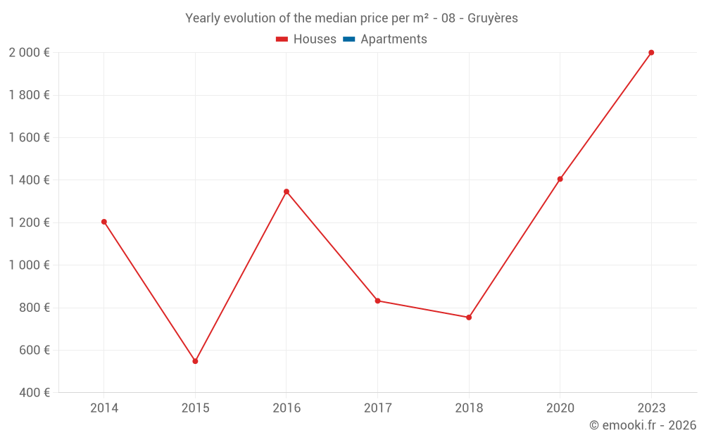 Yearly evolution of the median price per m² - 08 - Gruyères