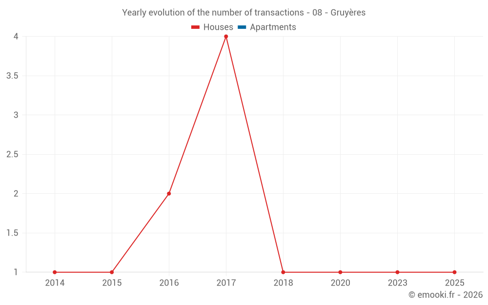 Yearly evolution of the number of transactions - 08 - Gruyères