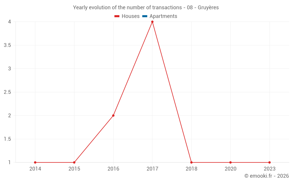 Yearly evolution of the number of transactions - 08 - Gruyères
