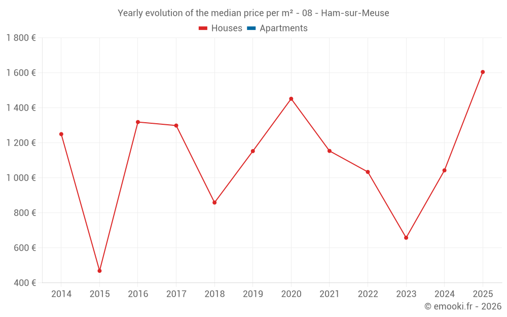 Yearly evolution of the median price per m² - 08 - Ham-sur-Meuse
