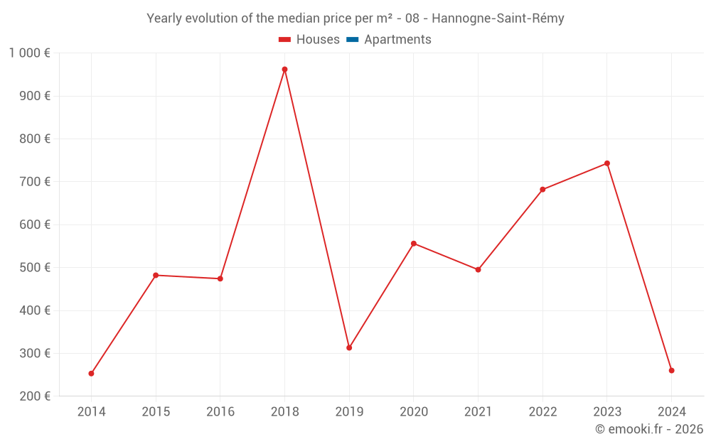 Yearly evolution of the median price per m² - 08 - Hannogne-Saint-Rémy