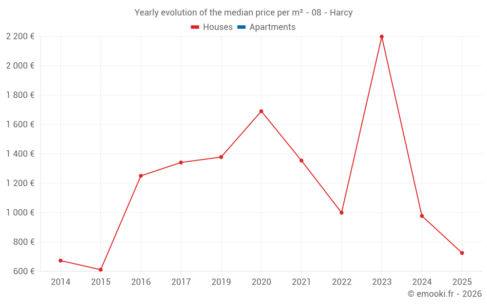 Yearly evolution of the median price per m² - 08 - Harcy