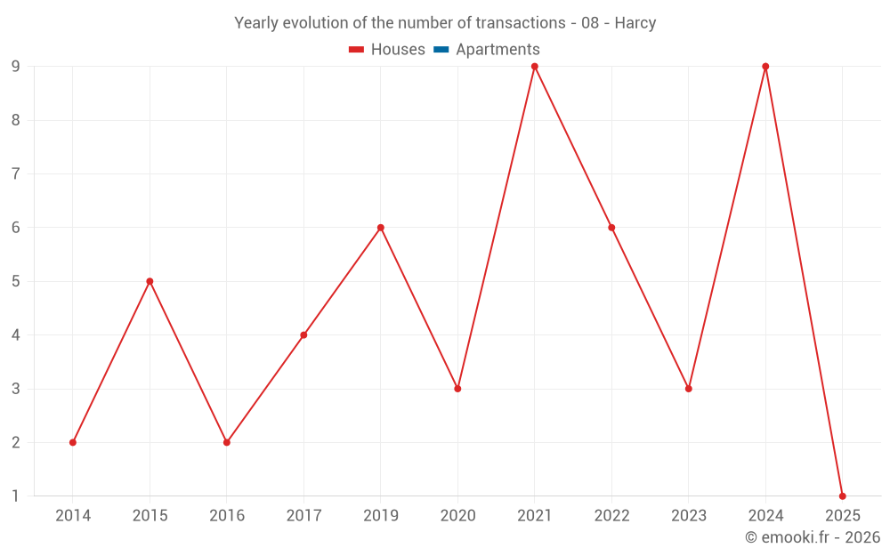 Yearly evolution of the number of transactions - 08 - Harcy