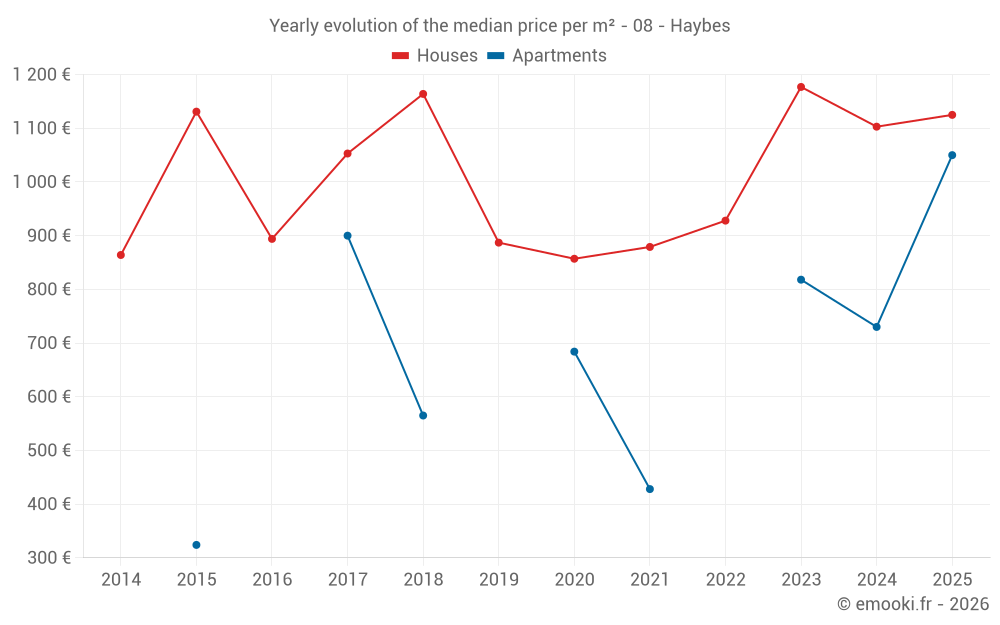 Yearly evolution of the median price per m² - 08 - Haybes