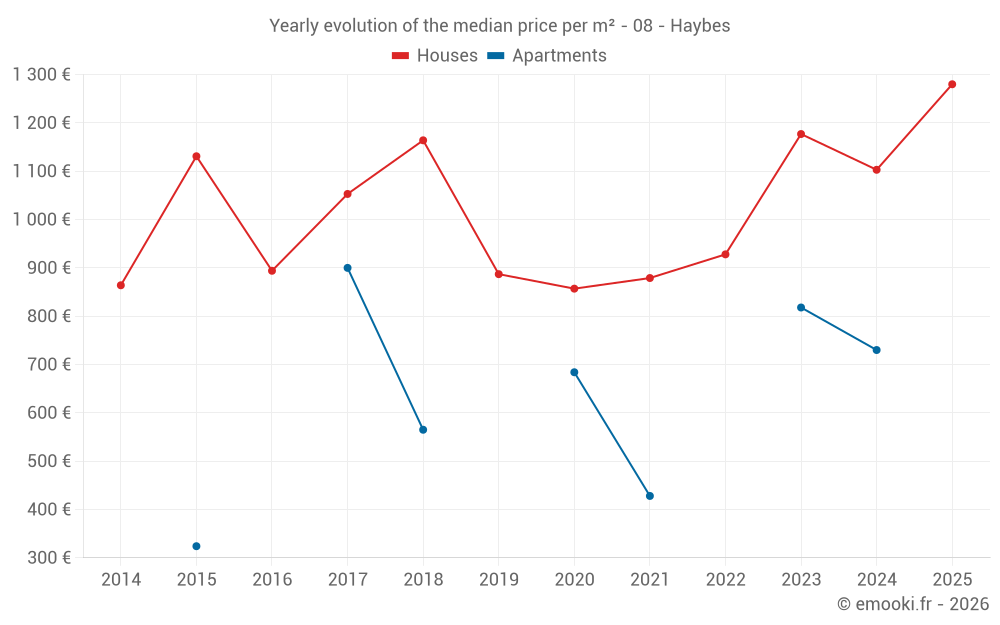 Yearly evolution of the median price per m² - 08 - Haybes