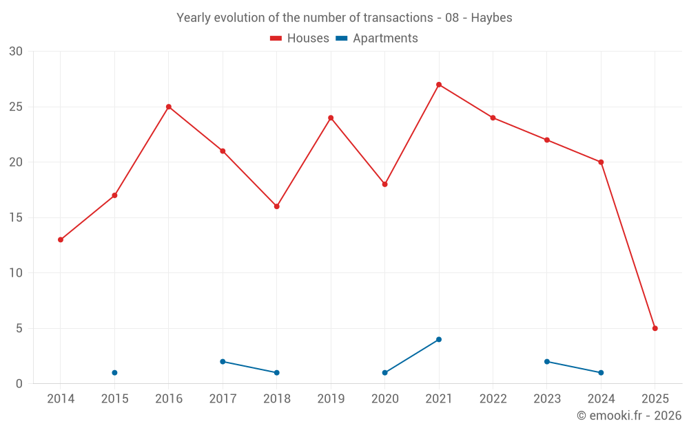 Yearly evolution of the number of transactions - 08 - Haybes