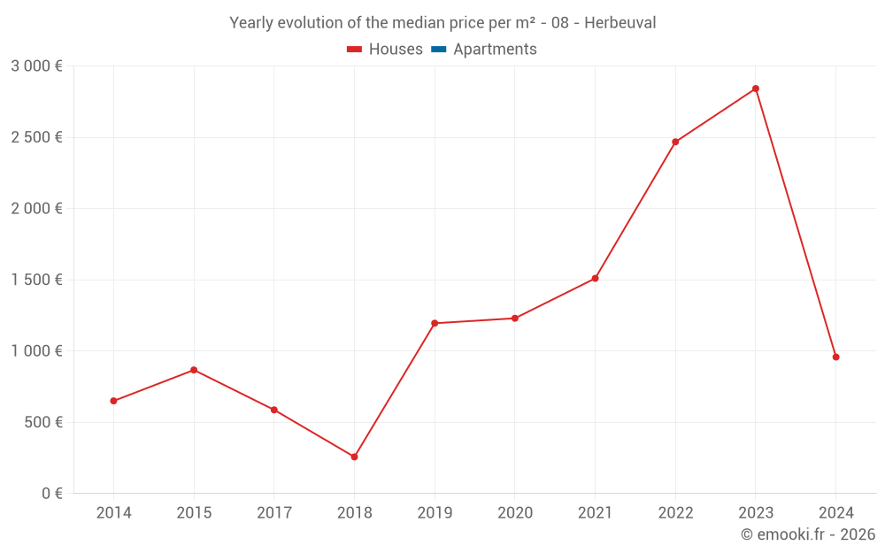 Yearly evolution of the median price per m² - 08 - Herbeuval