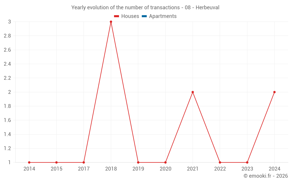 Yearly evolution of the number of transactions - 08 - Herbeuval