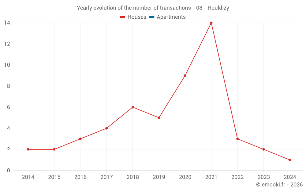 Yearly evolution of the number of transactions - 08 - Houldizy