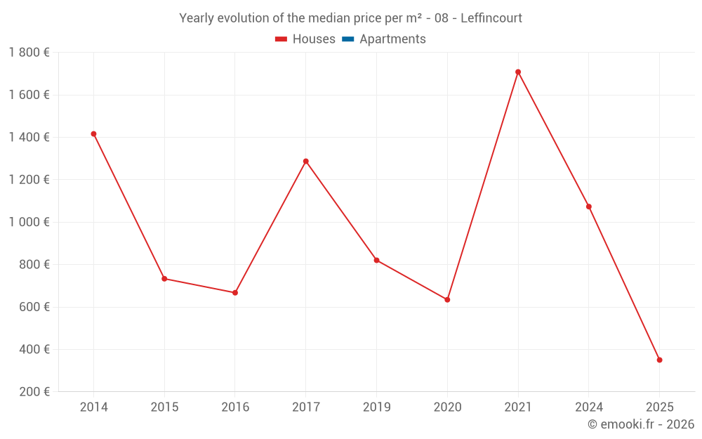 Yearly evolution of the median price per m² - 08 - Leffincourt