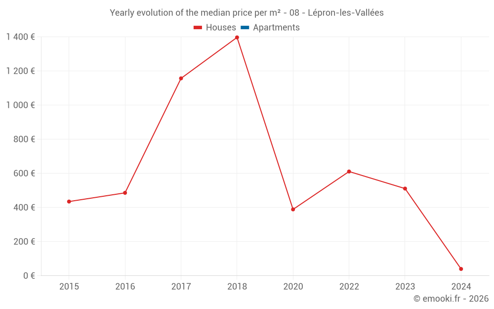 Yearly evolution of the median price per m² - 08 - Lépron-les-Vallées