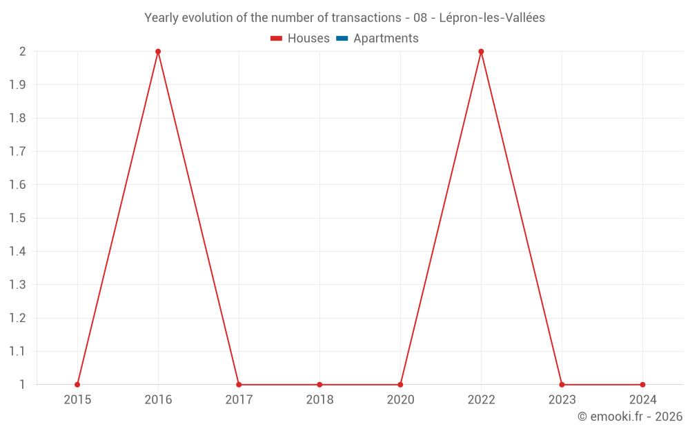 Yearly evolution of the number of transactions - 08 - Lépron-les-Vallées