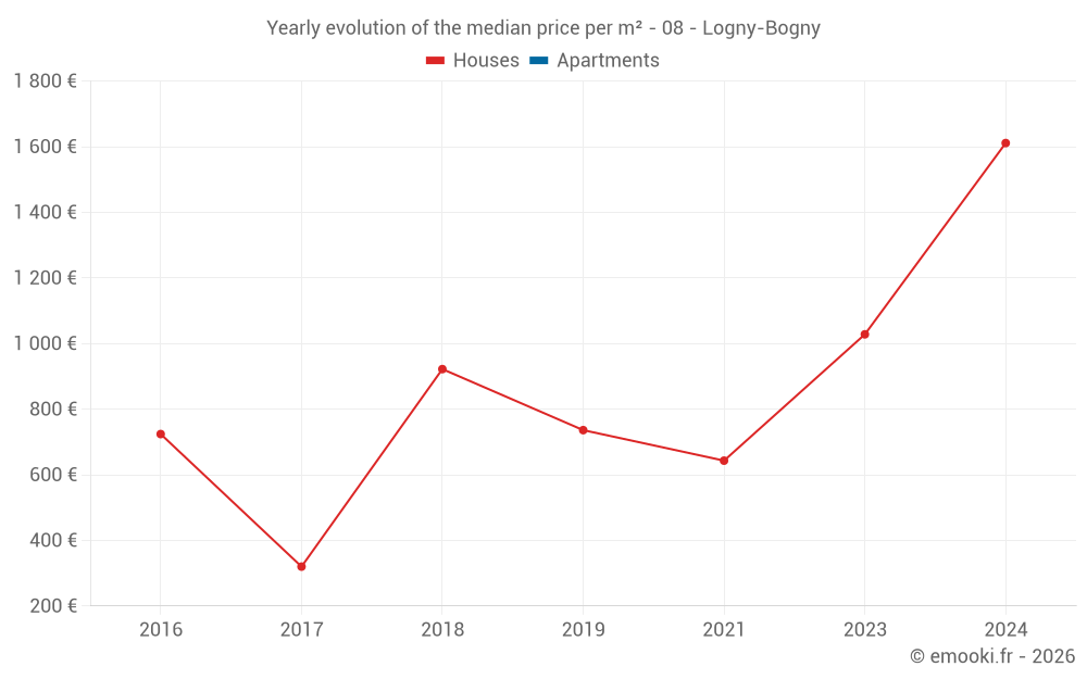Yearly evolution of the median price per m² - 08 - Logny-Bogny