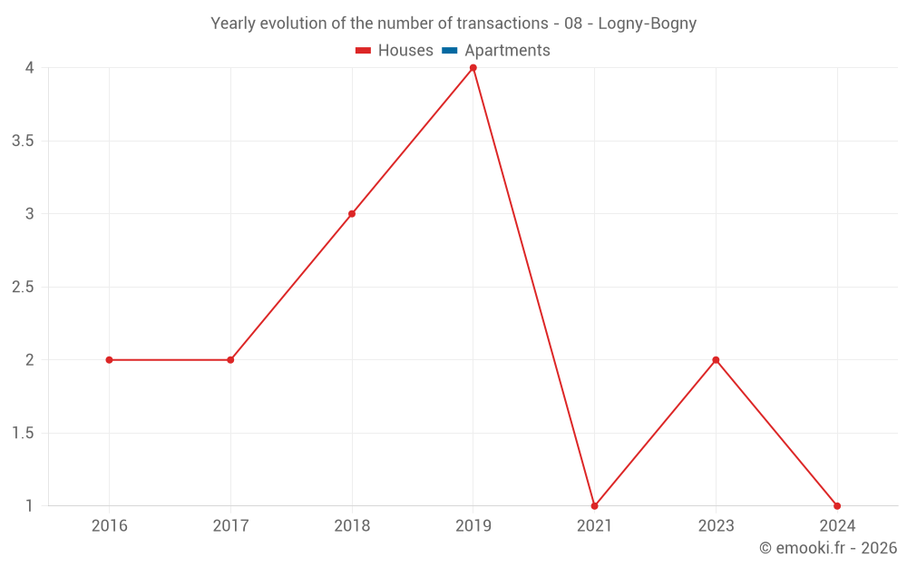 Yearly evolution of the number of transactions - 08 - Logny-Bogny