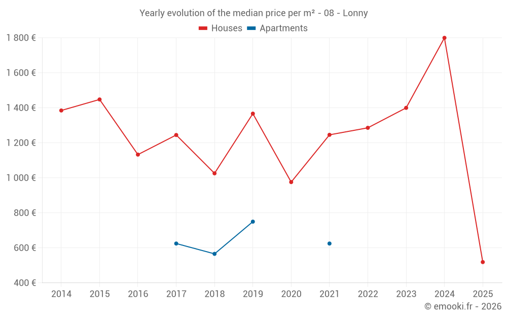 Yearly evolution of the median price per m² - 08 - Lonny