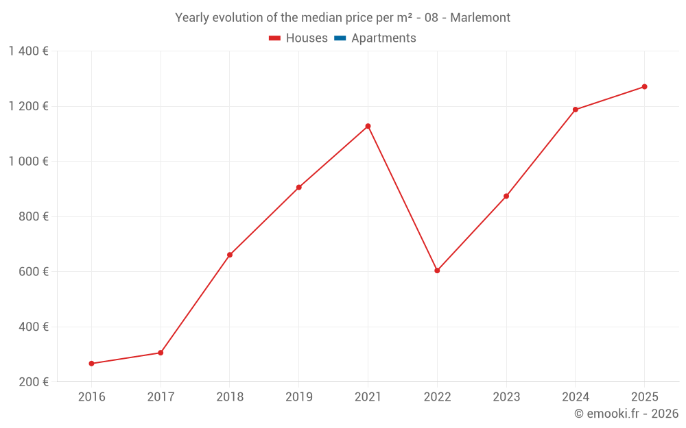 Yearly evolution of the median price per m² - 08 - Marlemont