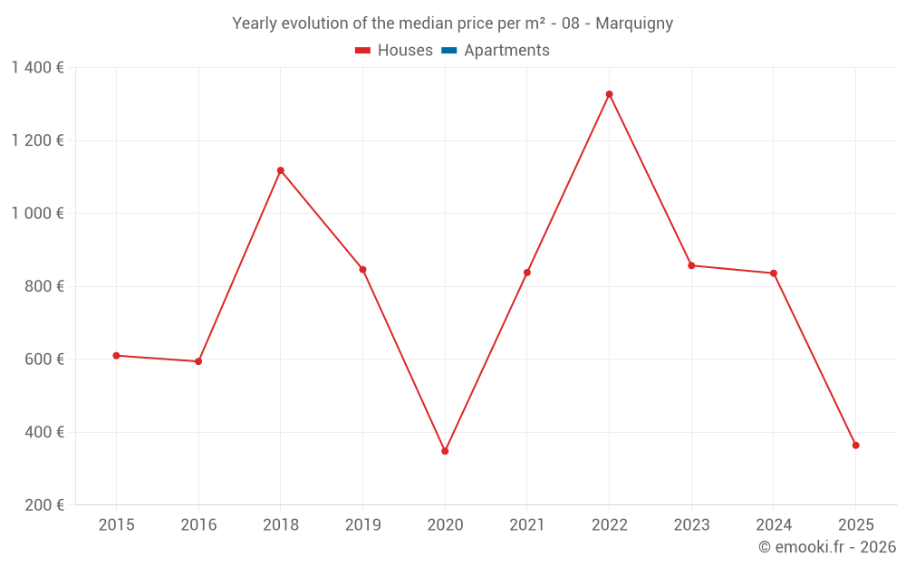 Yearly evolution of the median price per m² - 08 - Marquigny