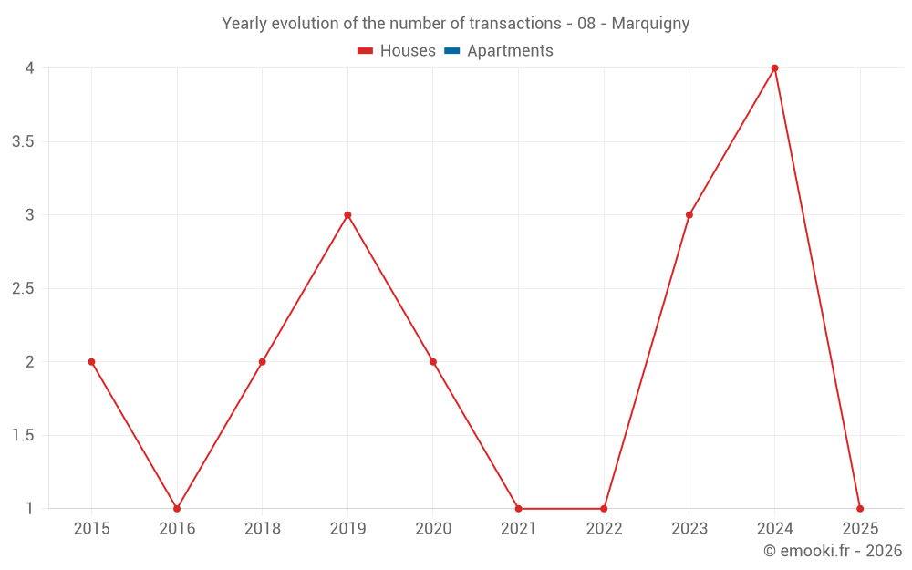 Yearly evolution of the number of transactions - 08 - Marquigny