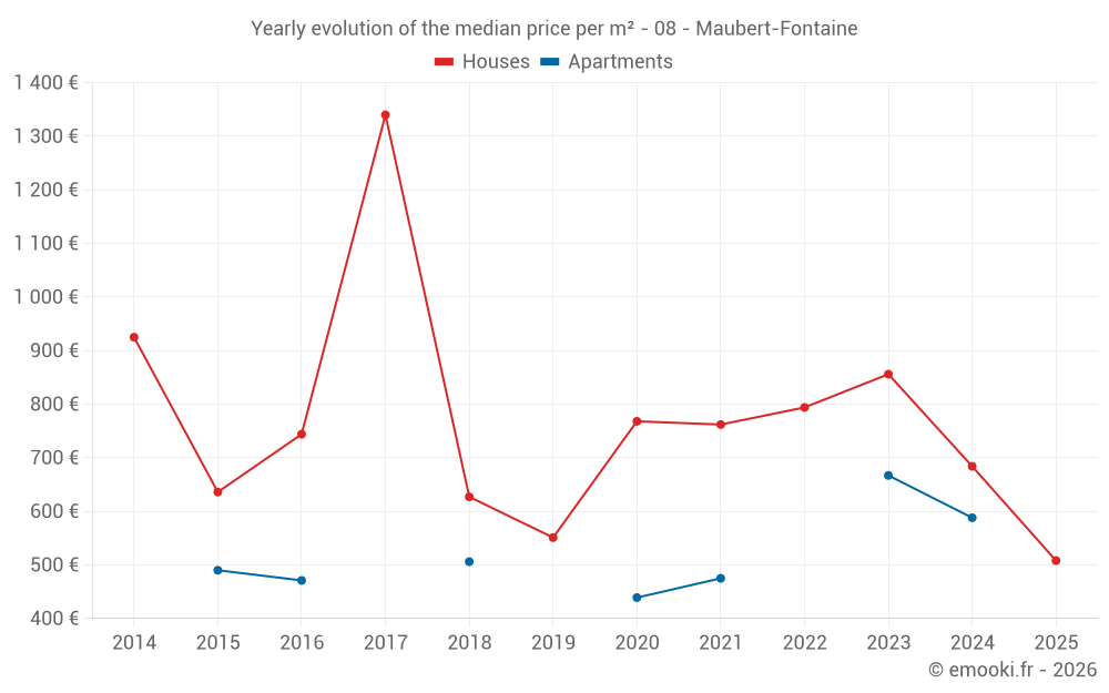 Yearly evolution of the median price per m² - 08 - Maubert-Fontaine
