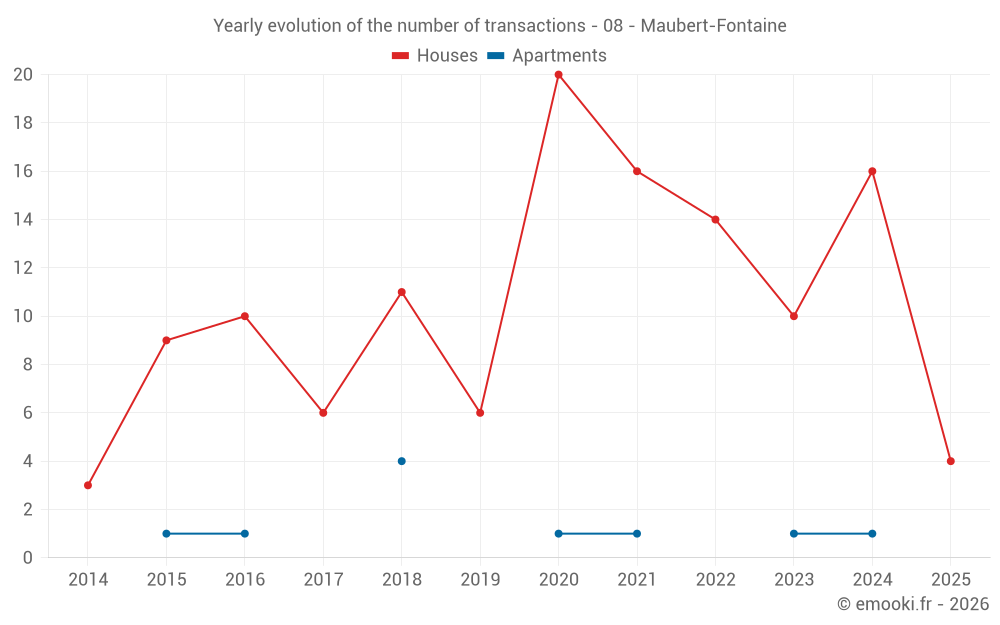 Yearly evolution of the number of transactions - 08 - Maubert-Fontaine