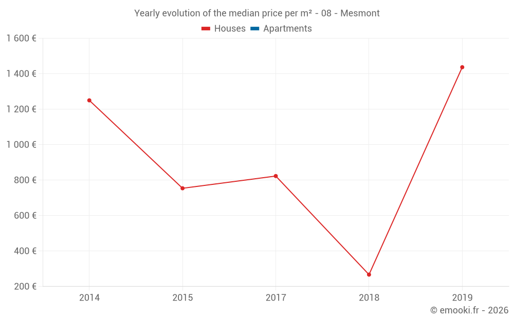 Yearly evolution of the median price per m² - 08 - Mesmont