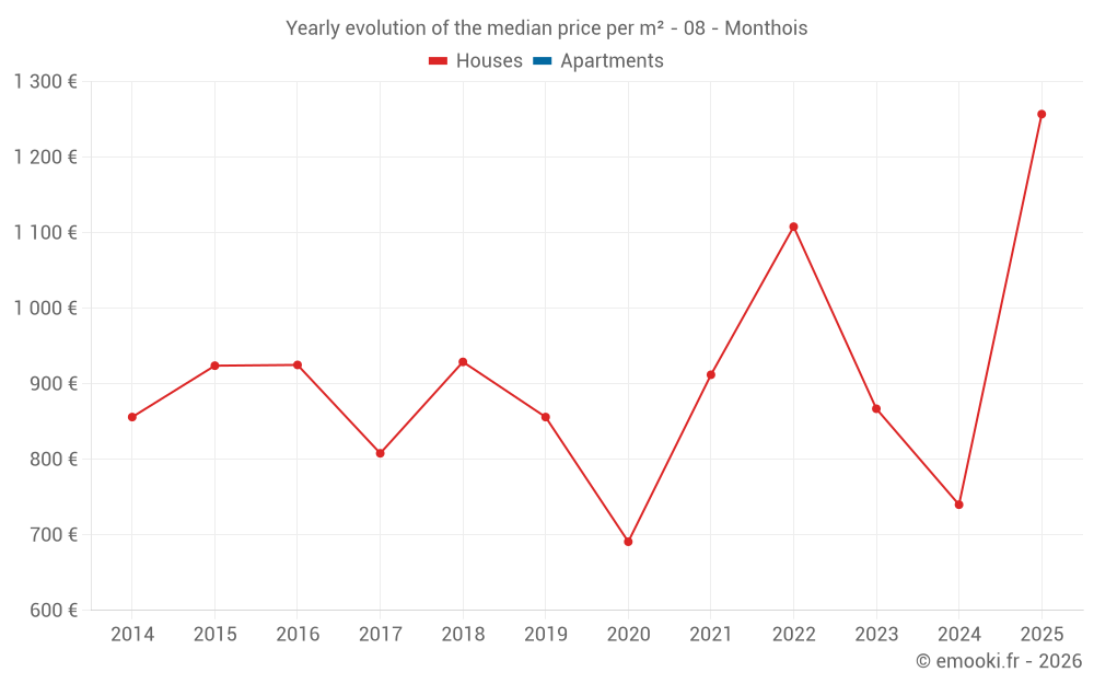 Yearly evolution of the median price per m² - 08 - Monthois